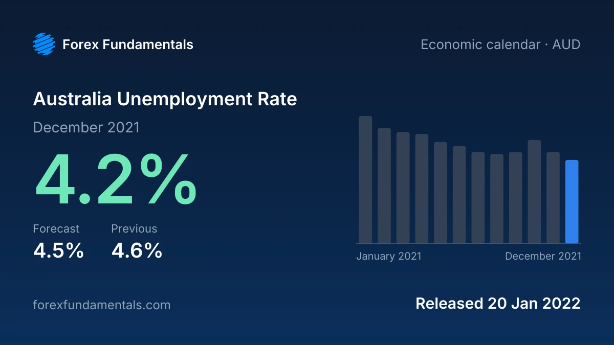 Australia Unemployment Rate 20 January 2022: 4.2% for December 2021 against a 4.5% forecast, with the last 12 releases