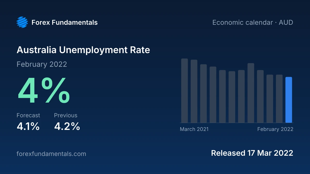 Australia Unemployment Rate 17 March 2022: 4% for February 2022 against a 4.1% forecast, with the last 12 releases