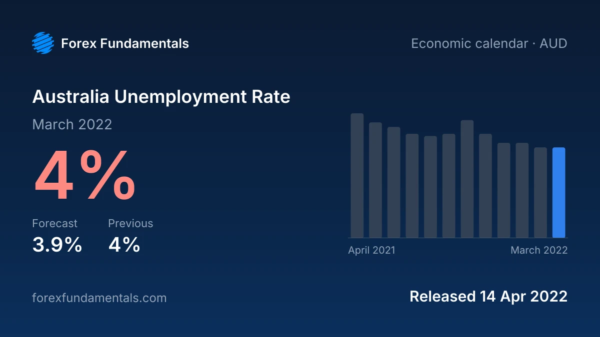 Australia Unemployment Rate 14 April 2022: 4% for March 2022 against a 3.9% forecast, with the last 12 releases