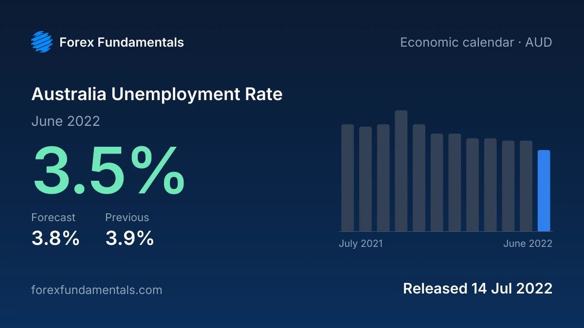 Australia Unemployment Rate 14 July 2022: 3.5% for June 2022 against a 3.8% forecast, with the last 12 releases