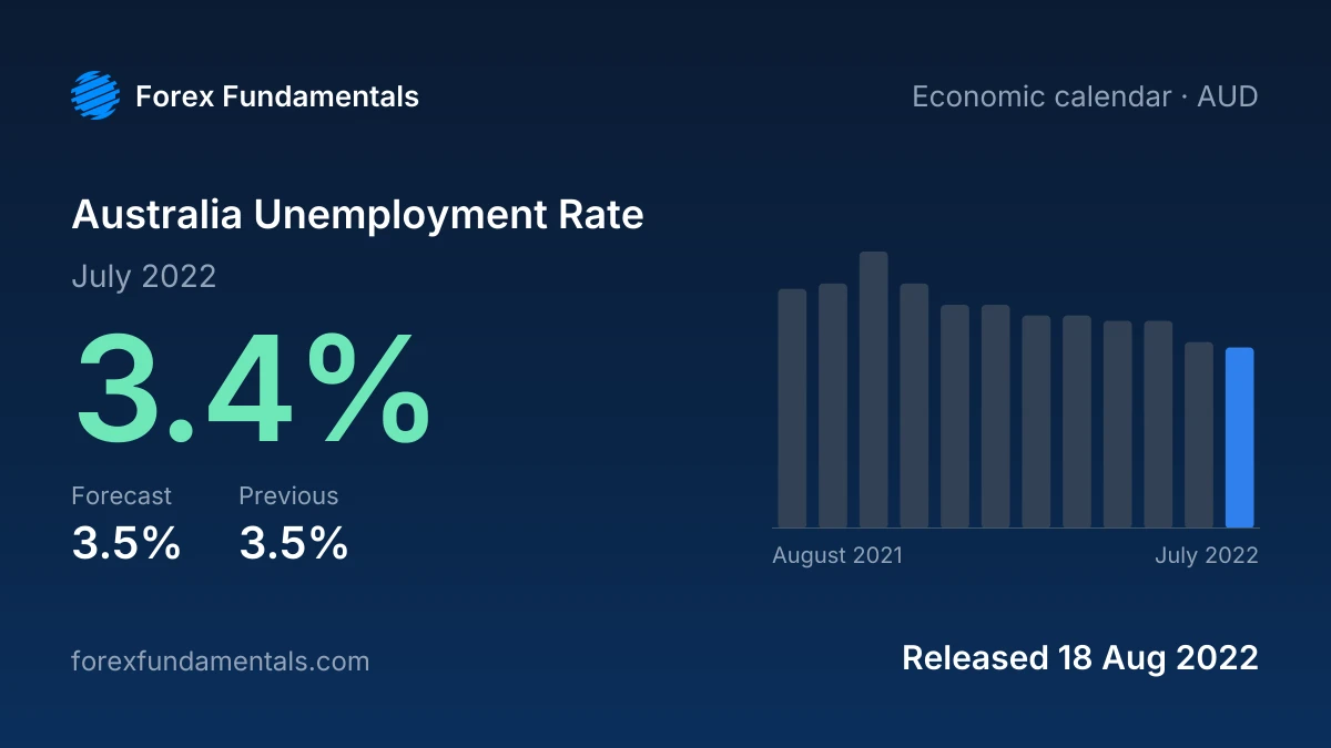 Australia Unemployment Rate 18 August 2022: 3.4% for July 2022 against a 3.5% forecast, with the last 12 releases