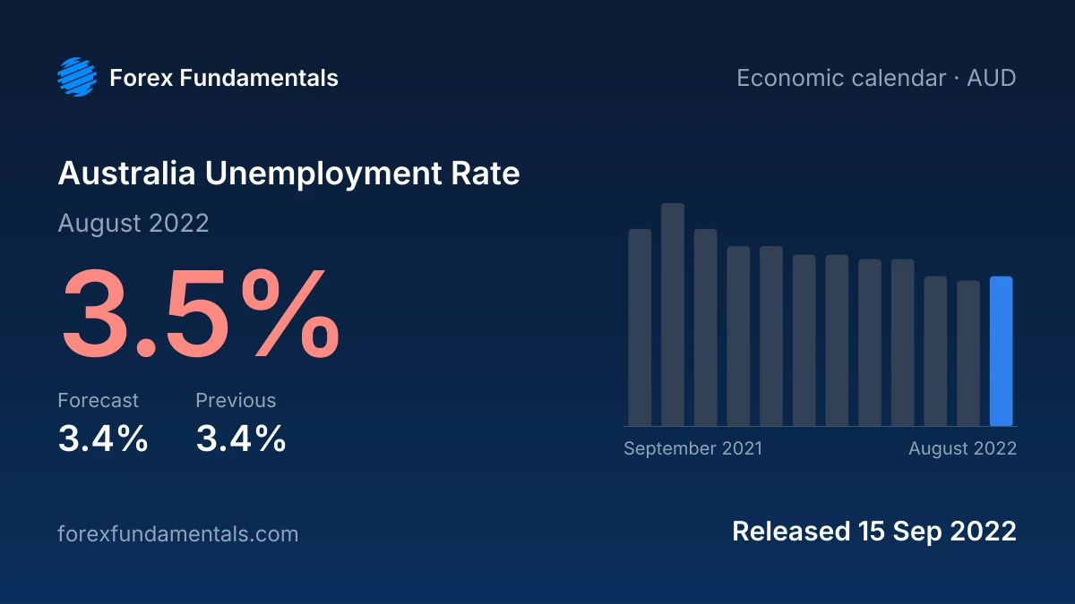 Australia Unemployment Rate 15 September 2022: 3.5% for August 2022 against a 3.4% forecast, with the last 12 releases