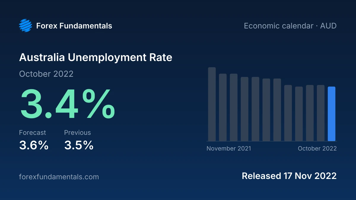 Australia Unemployment Rate 17 November 2022: 3.4% for October 2022 against a 3.6% forecast, with the last 12 releases