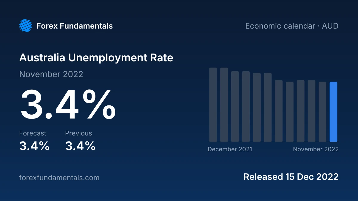 Australia Unemployment Rate 15 December 2022: 3.4% for November 2022 against a 3.4% forecast, with the last 12 releases