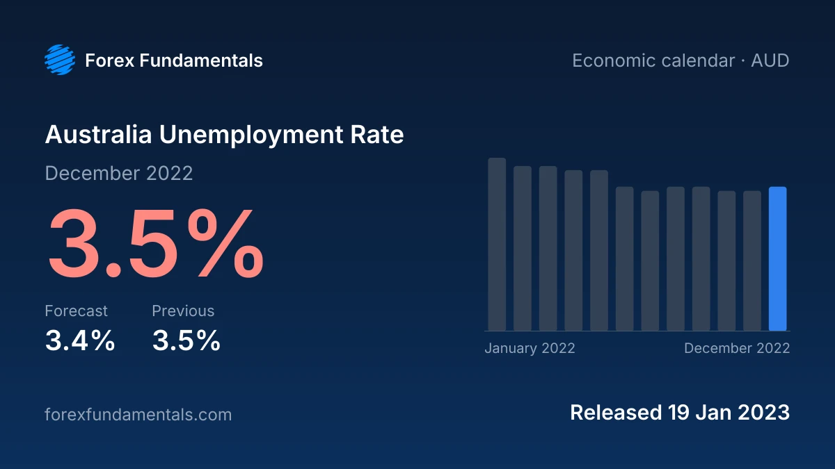 Australia Unemployment Rate 19 January 2023: 3.5% for December 2022 against a 3.4% forecast, with the last 12 releases
