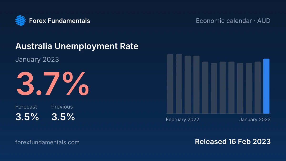 Australia Unemployment Rate 16 February 2023: 3.7% for January 2023 against a 3.5% forecast, with the last 12 releases