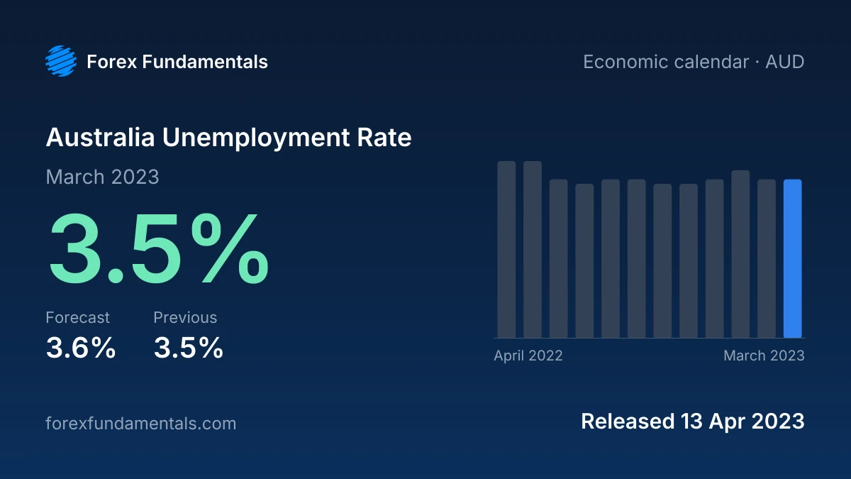 Australia Unemployment Rate 13 April 2023: 3.5% for March 2023 against a 3.6% forecast, with the last 12 releases