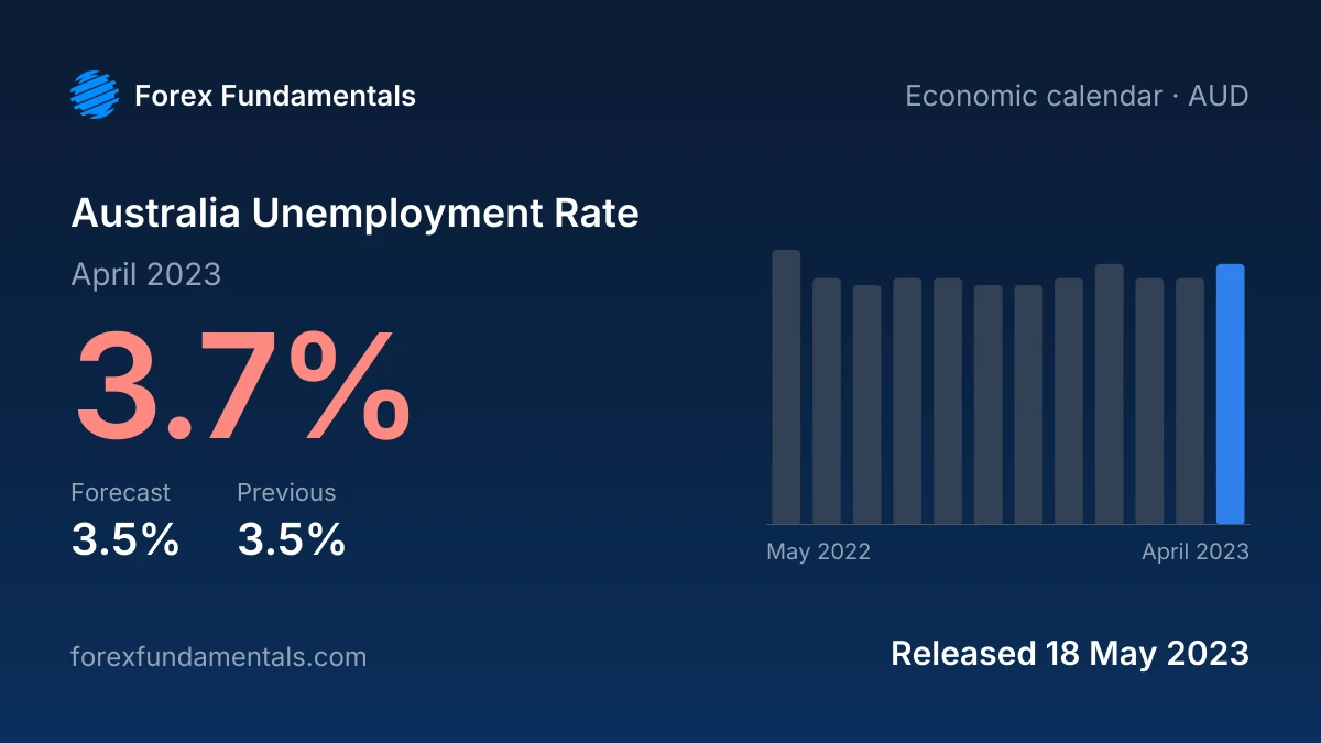 Australia Unemployment Rate 18 May 2023: 3.7% for April 2023 against a 3.5% forecast, with the last 12 releases