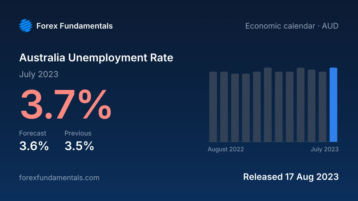 Australia Unemployment Rate 17 August 2023: 3.7% for July 2023 against a 3.6% forecast, with the last 12 releases