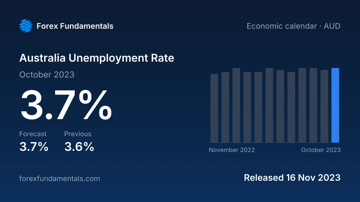 Australia Unemployment Rate 16 November 2023: 3.7% for October 2023 against a 3.7% forecast, with the last 12 releases