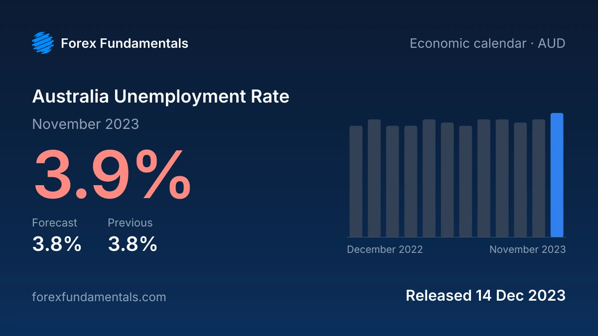 Australia Unemployment Rate 14 December 2023: 3.9% for November 2023 against a 3.8% forecast, with the last 12 releases