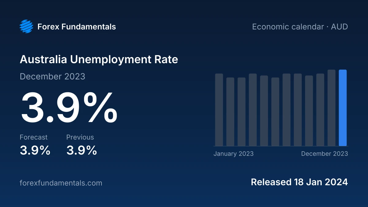 Australia Unemployment Rate 18 January 2024: 3.9% for December 2023 against a 3.9% forecast, with the last 12 releases