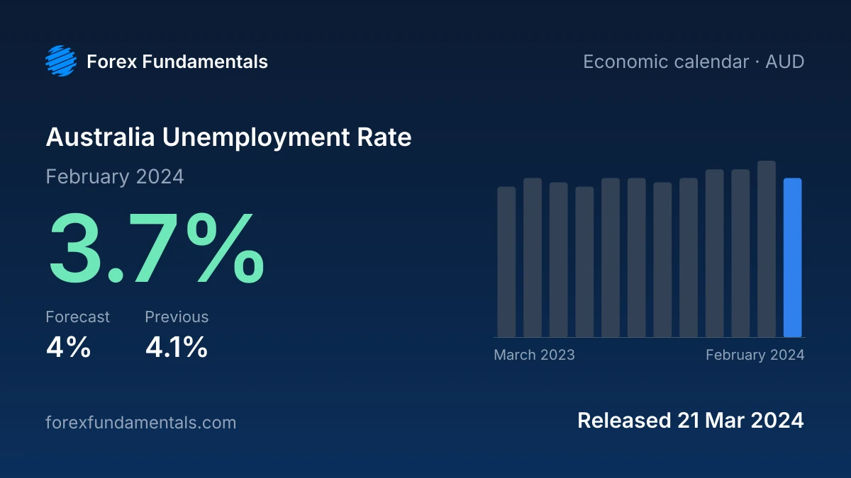 Australia Unemployment Rate 21 March 2024: 3.7% for February 2024 against a 4% forecast, with the last 12 releases