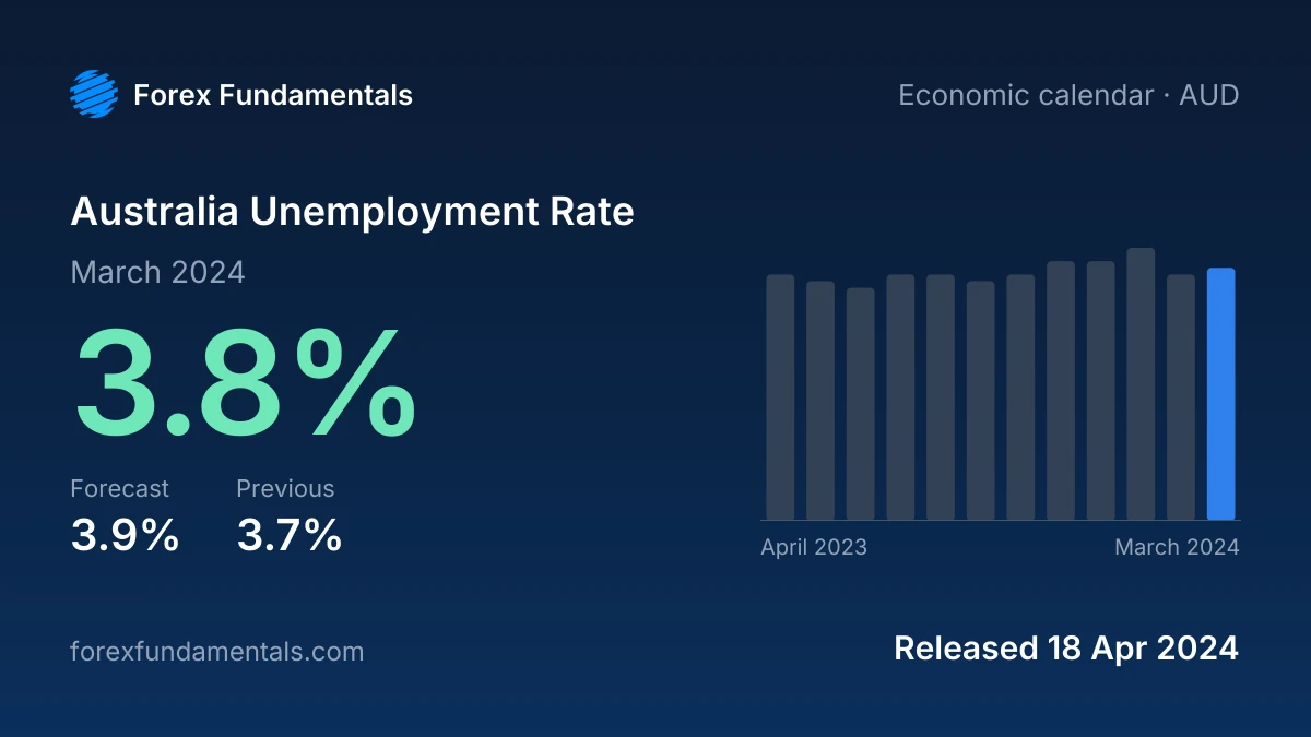 Australia Unemployment Rate 18 April 2024: 3.8% for March 2024 against a 3.9% forecast, with the last 12 releases