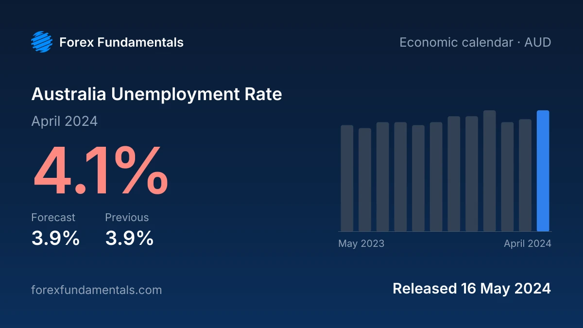 Australia Unemployment Rate 16 May 2024: 4.1% for April 2024 against a 3.9% forecast, with the last 12 releases
