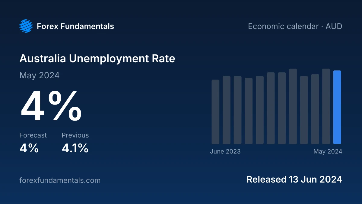 Australia Unemployment Rate 13 June 2024: 4% for May 2024 against a 4% forecast, with the last 12 releases