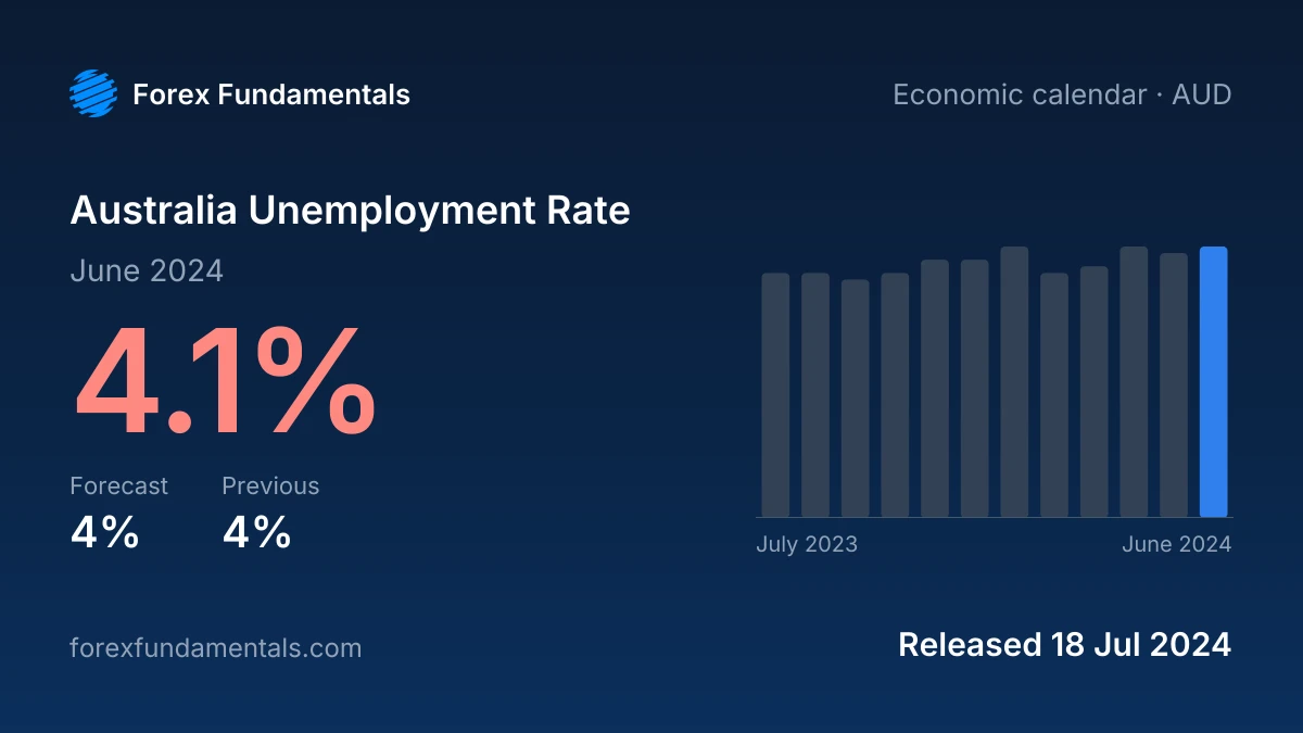 Australia Unemployment Rate 18 July 2024: 4.1% for June 2024 against a 4% forecast, with the last 12 releases