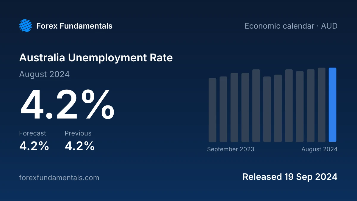 Australia Unemployment Rate 19 September 2024: 4.2% for August 2024 against a 4.2% forecast, with the last 12 releases