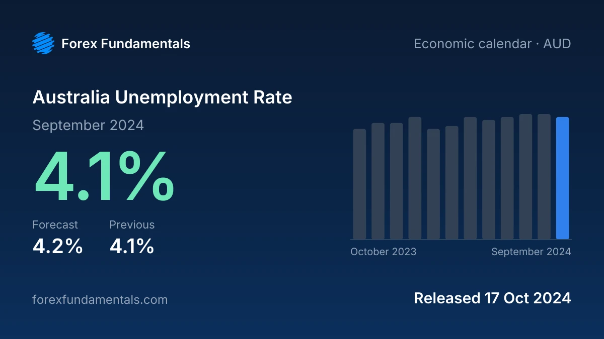 Australia Unemployment Rate 17 October 2024: 4.1% for September 2024 against a 4.2% forecast, with the last 12 releases