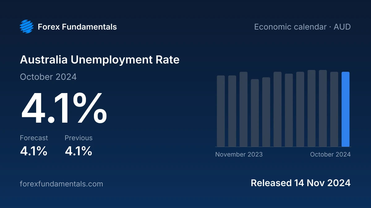 Australia Unemployment Rate 14 November 2024: 4.1% for October 2024 against a 4.1% forecast, with the last 12 releases