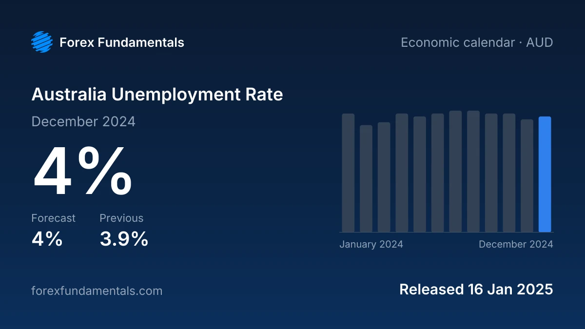 Australia Unemployment Rate 16 January 2025: 4% for December 2024 against a 4% forecast, with the last 12 releases