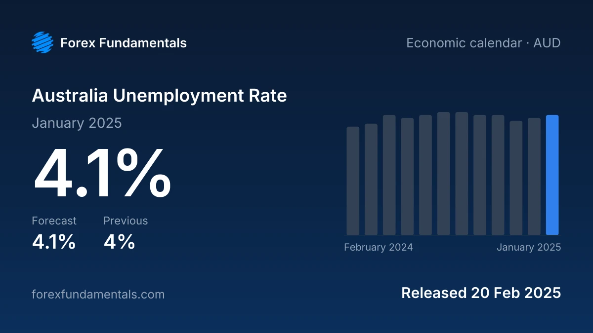 Australia Unemployment Rate 20 February 2025: 4.1% for January 2025 against a 4.1% forecast, with the last 12 releases
