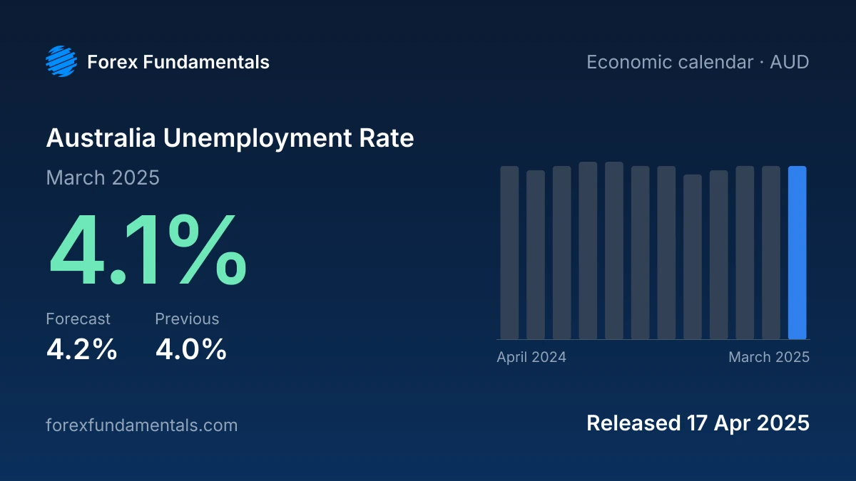Australia Unemployment Rate 17 April 2025: 4.1% for March 2025 against a 4.2% forecast, with the last 12 releases