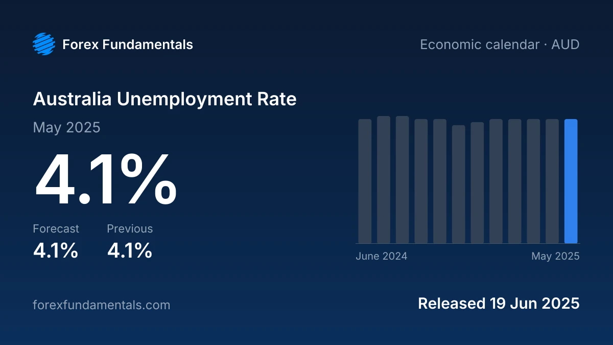 Australia Unemployment Rate 19 June 2025: 4.1% for May 2025 against a 4.1% forecast, with the last 12 releases