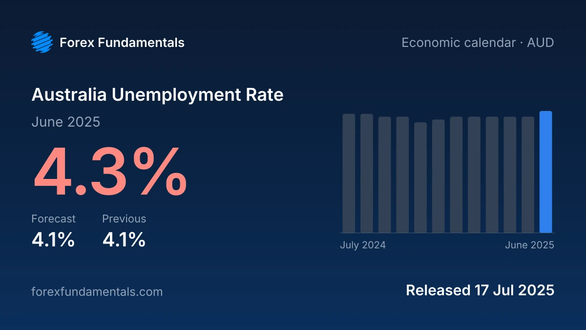 Australia Unemployment Rate 17 July 2025: 4.3% for June 2025 against a 4.1% forecast, with the last 12 releases