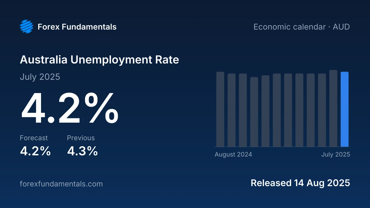 Australia Unemployment Rate 14 August 2025: 4.2% for July 2025 against a 4.2% forecast, with the last 12 releases