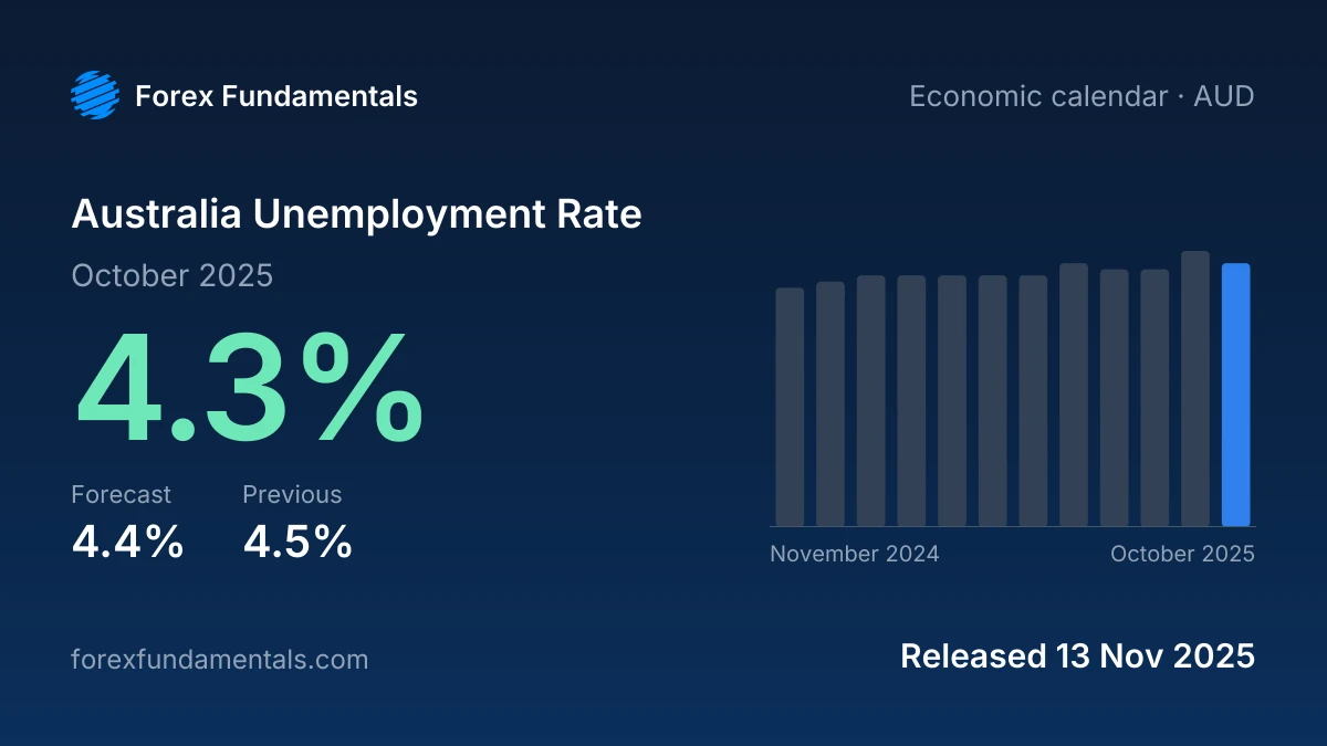 Australia Unemployment Rate 13 November 2025: 4.3% for October 2025 against a 4.4% forecast, with the last 12 releases