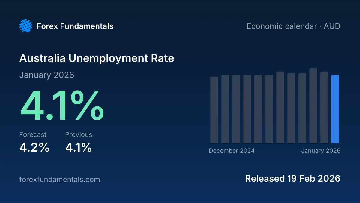 Australia Unemployment Rate 19 February 2026: 4.1% for January 2026 against a 4.2% forecast, with the last 12 releases
