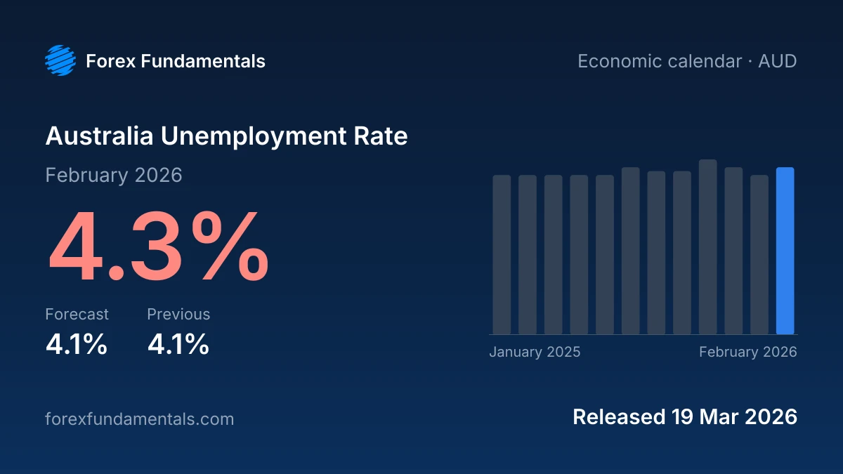 Australia Unemployment Rate 19 March 2026: 4.3% for February 2026 against a 4.1% forecast, with the last 12 releases