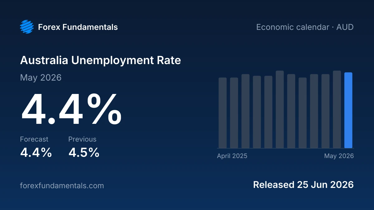 Australia Unemployment Rate 25 June 2026: 4.4% for May 2026 against a 4.4% forecast, with the last 12 releases