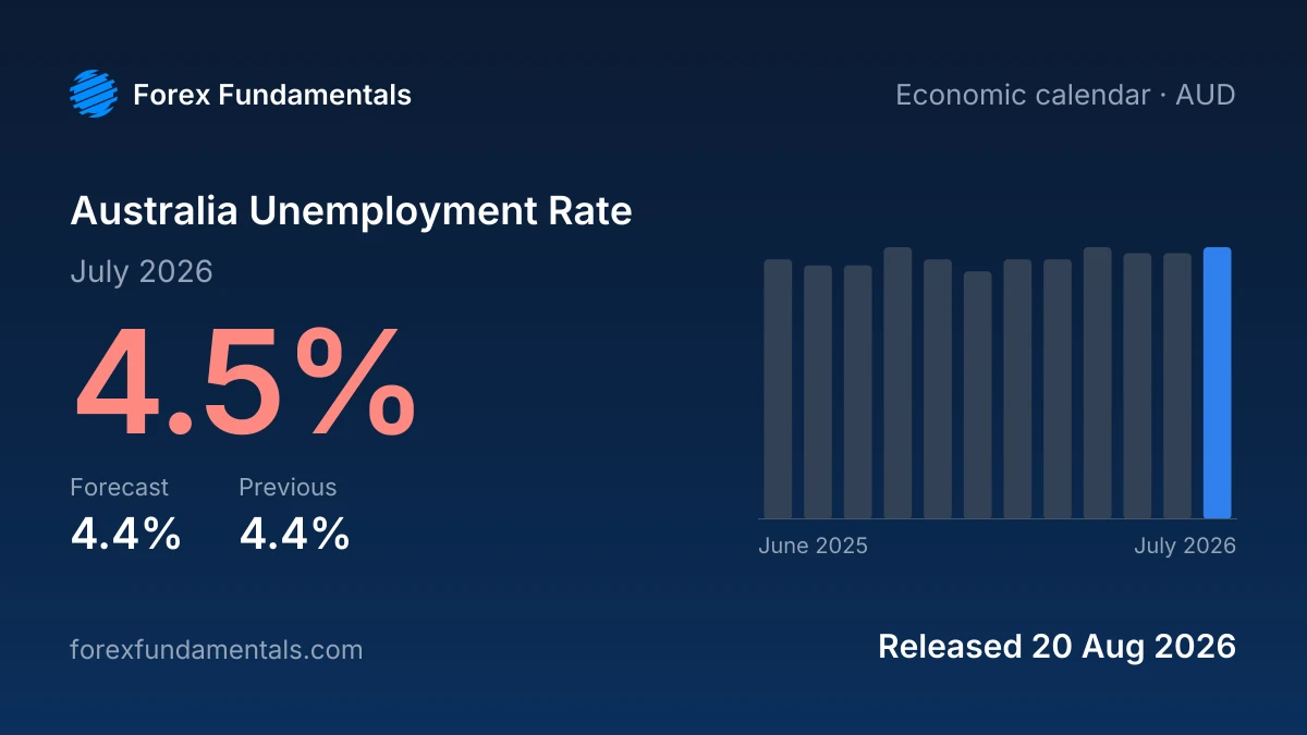 Australia Unemployment Rate 20 August 2026: 4.5% for July 2026 against a 4.4% forecast, with the last 12 releases