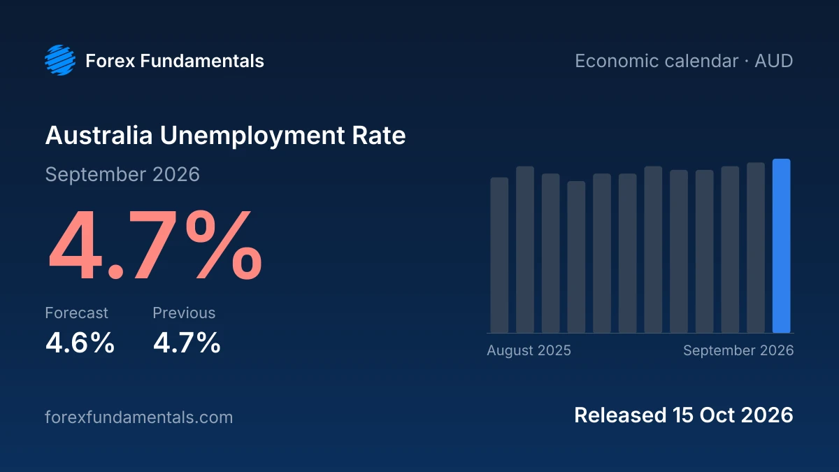 Australia Unemployment Rate 15 October 2026: 4.7% for September 2026 against a 4.6% forecast, with the last 12 releases