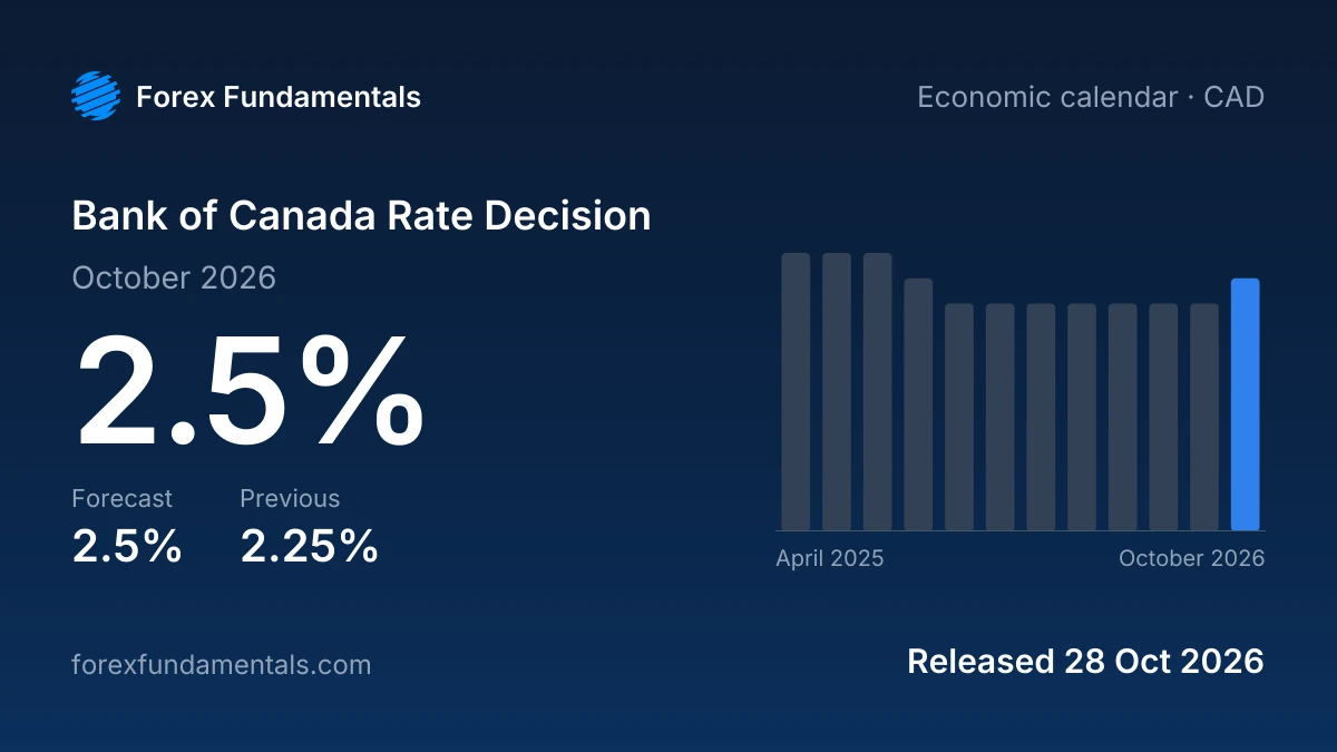 Bank of Canada Rate Decision 28 October 2026: 2.5% against a 2.5% forecast, with the last 12 releases