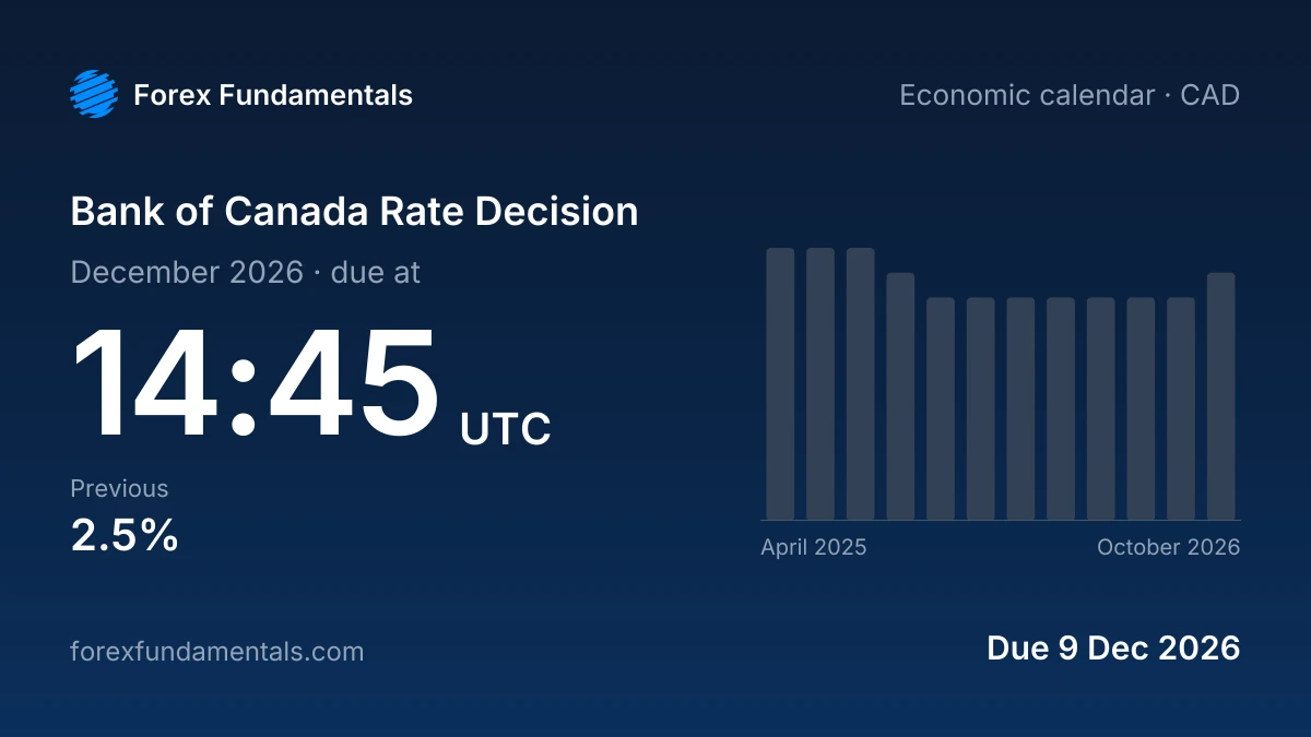 Bank of Canada Rate Decision 9 December 2026: due, with the last 12 releases