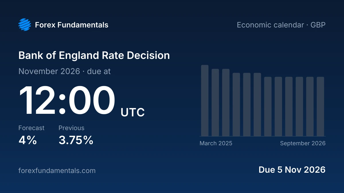 Bank of England Rate Decision 5 November 2026: 4% forecast, with the last 12 releases