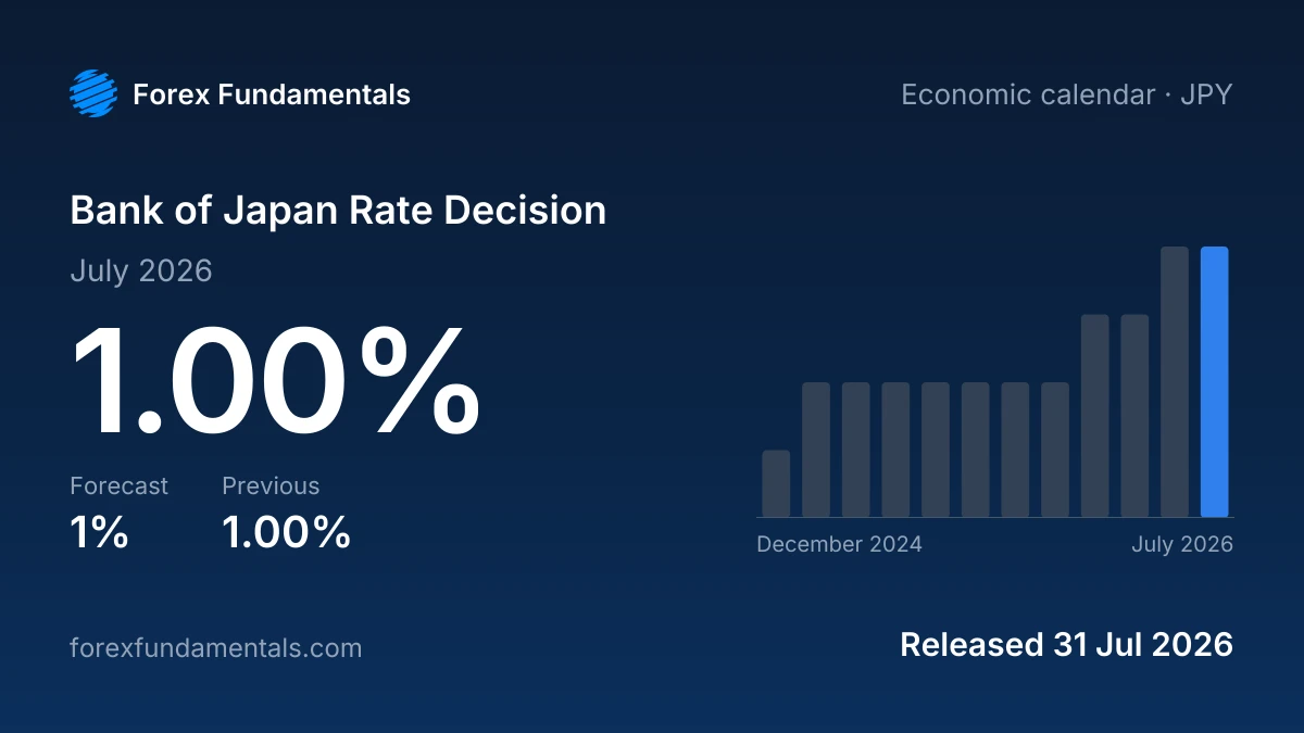 Bank of Japan Rate Decision 31 July 2026: 1.00% against a 1% forecast, with the last 12 releases