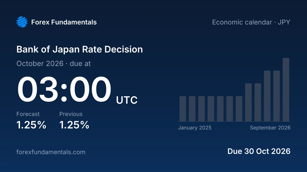 Bank of Japan Rate Decision 30 October 2026: 1.25% forecast, with the last 12 releases