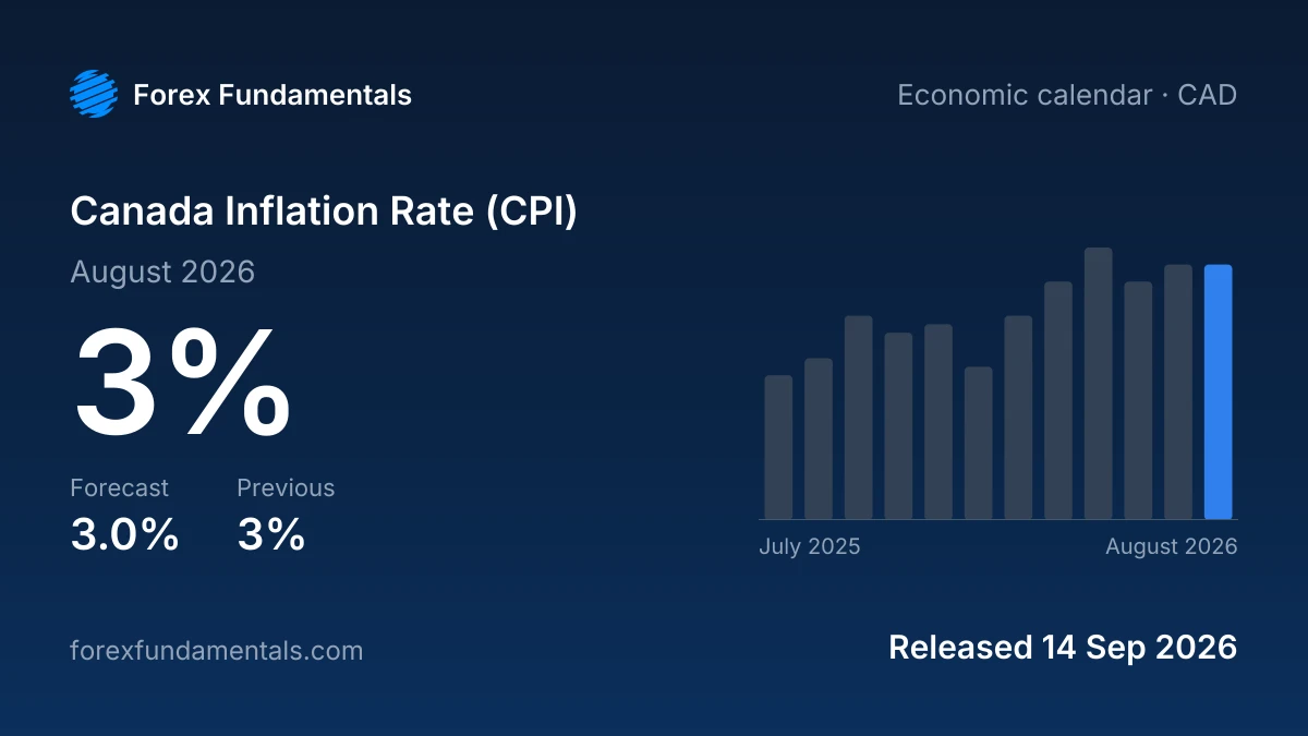 Canada Inflation Rate (CPI) 14 September 2026: 3% for August 2026 against a 3.0% forecast, with the last 12 releases