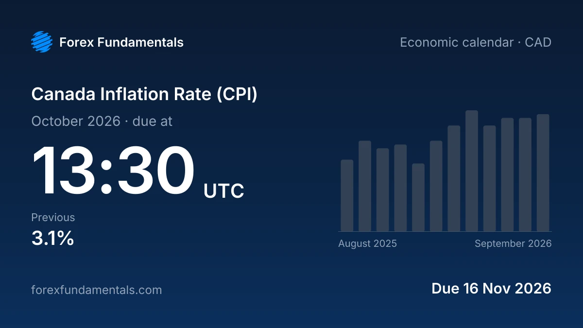 Canada Inflation Rate (CPI) 16 November 2026: due for October 2026, with the last 12 releases