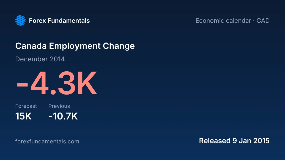 Canada Employment Change 9 January 2015: -4.3K for December 2014 against a 15K forecast, with the last 1 releases
