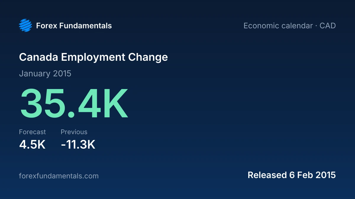 Canada Employment Change 6 February 2015: 35.4K for January 2015 against a 4.5K forecast, with the last 2 releases