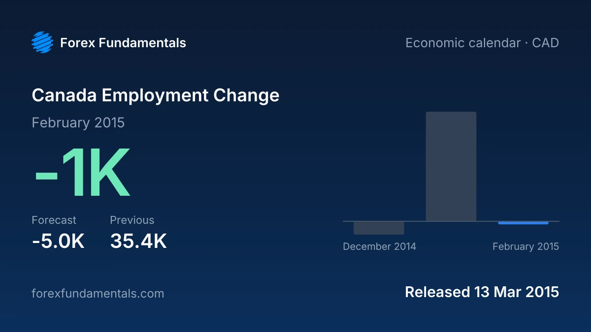 Canada Employment Change 13 March 2015: -1K for February 2015 against a -5.0K forecast, with the last 3 releases