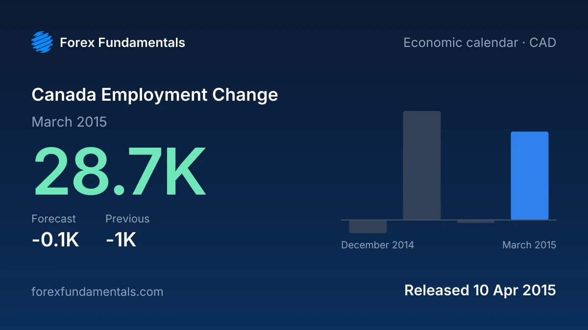 Canada Employment Change 10 April 2015: 28.7K for March 2015 against a -0.1K forecast, with the last 4 releases