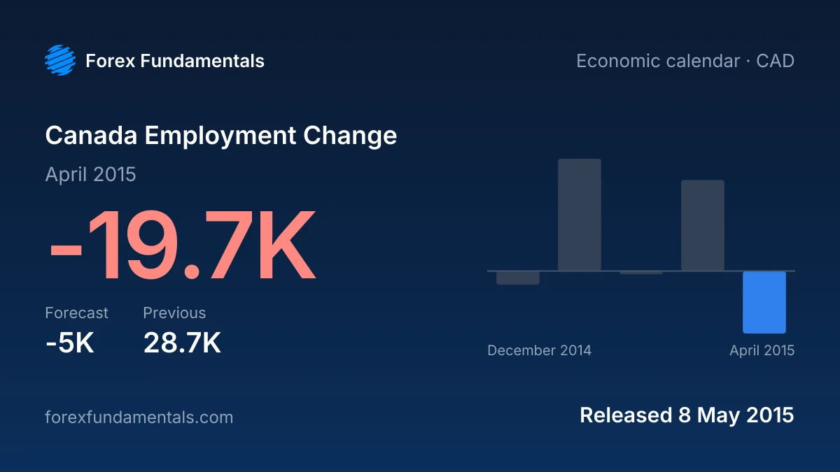 Canada Employment Change 8 May 2015: -19.7K for April 2015 against a -5K forecast, with the last 5 releases