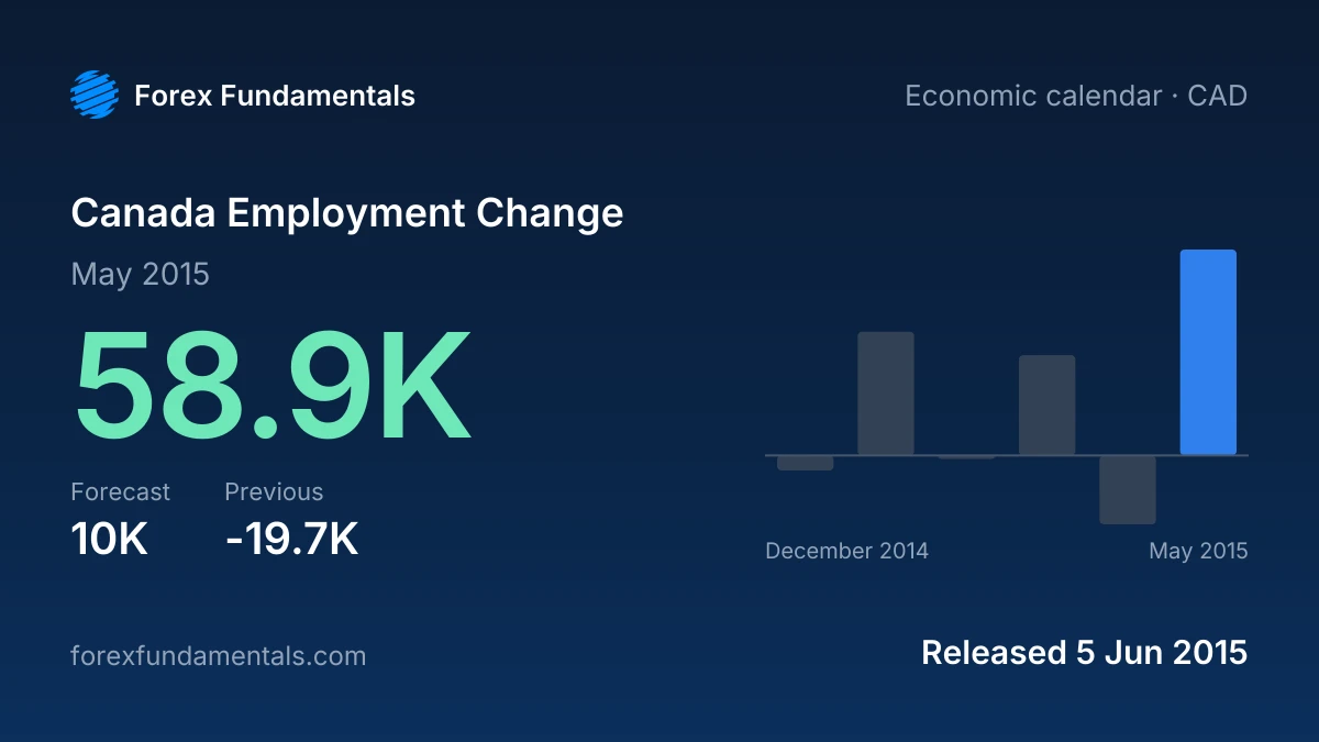 Canada Employment Change 5 June 2015: 58.9K for May 2015 against a 10K forecast, with the last 6 releases