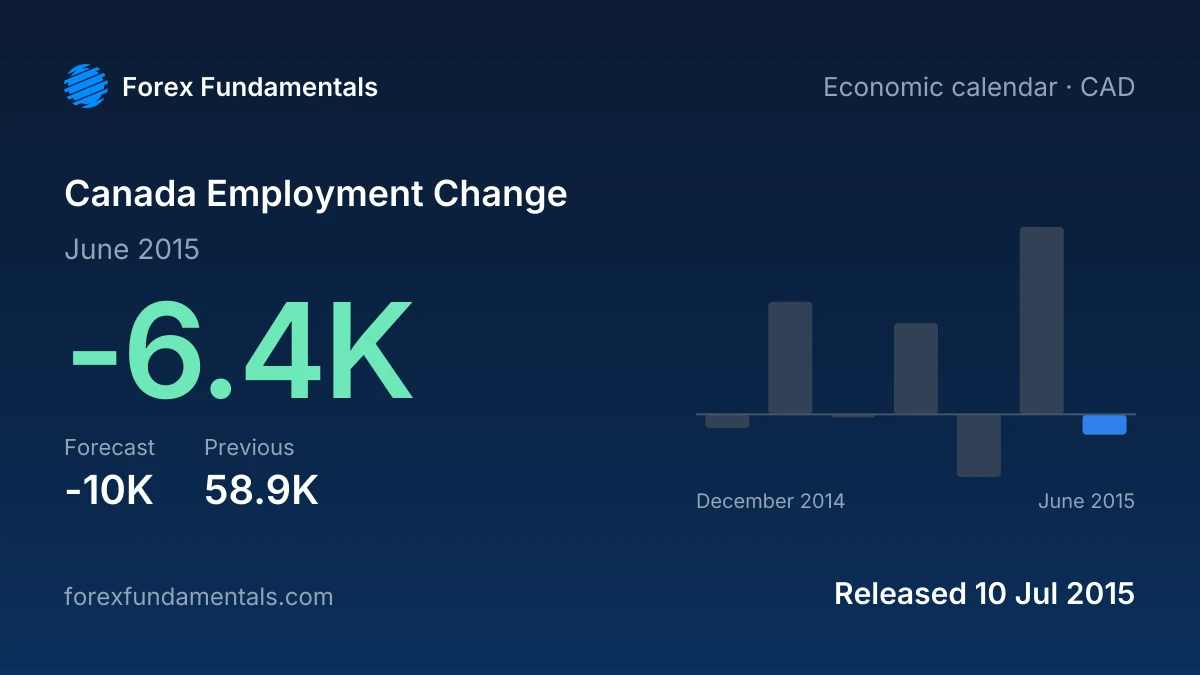 Canada Employment Change 10 July 2015: -6.4K for June 2015 against a -10K forecast, with the last 7 releases